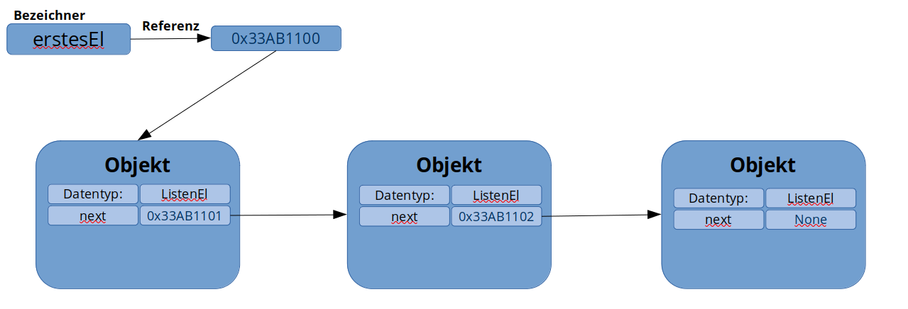 Liste