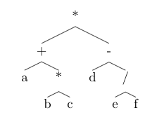 Baum zur Darstellung eines arithmetischen Ausdrucks