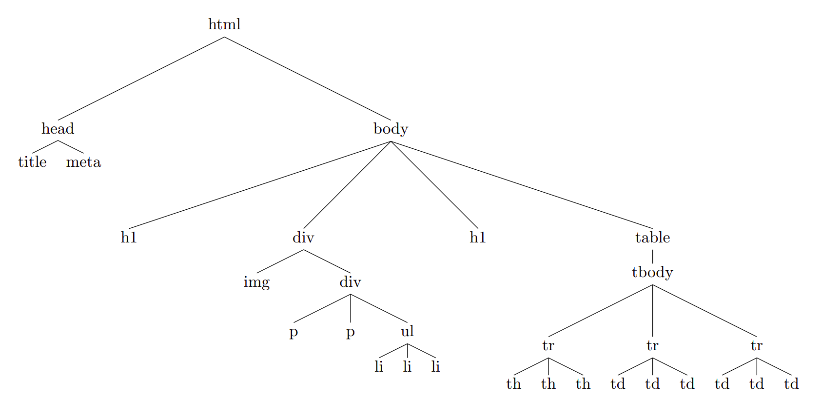 HTML-DOM als Baum